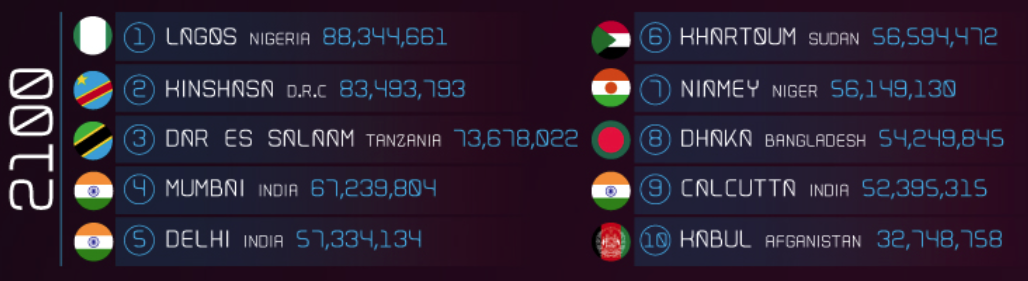 And finally… These will be the biggest cities in the world by 2100