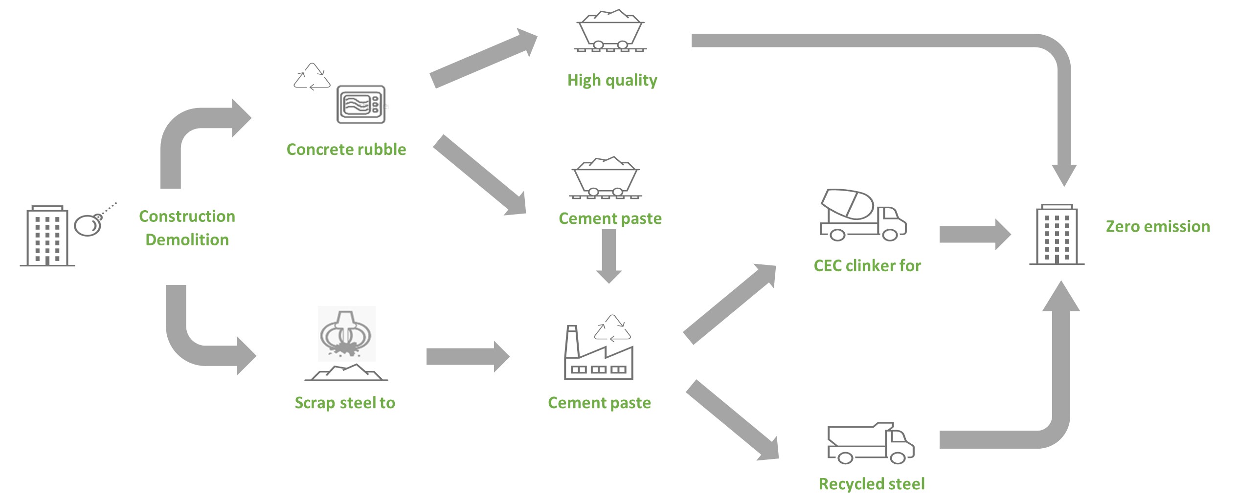 £6.5m R&D project to produce zero-emission cement