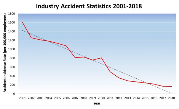 Electrical contractors report reduction in accident rates