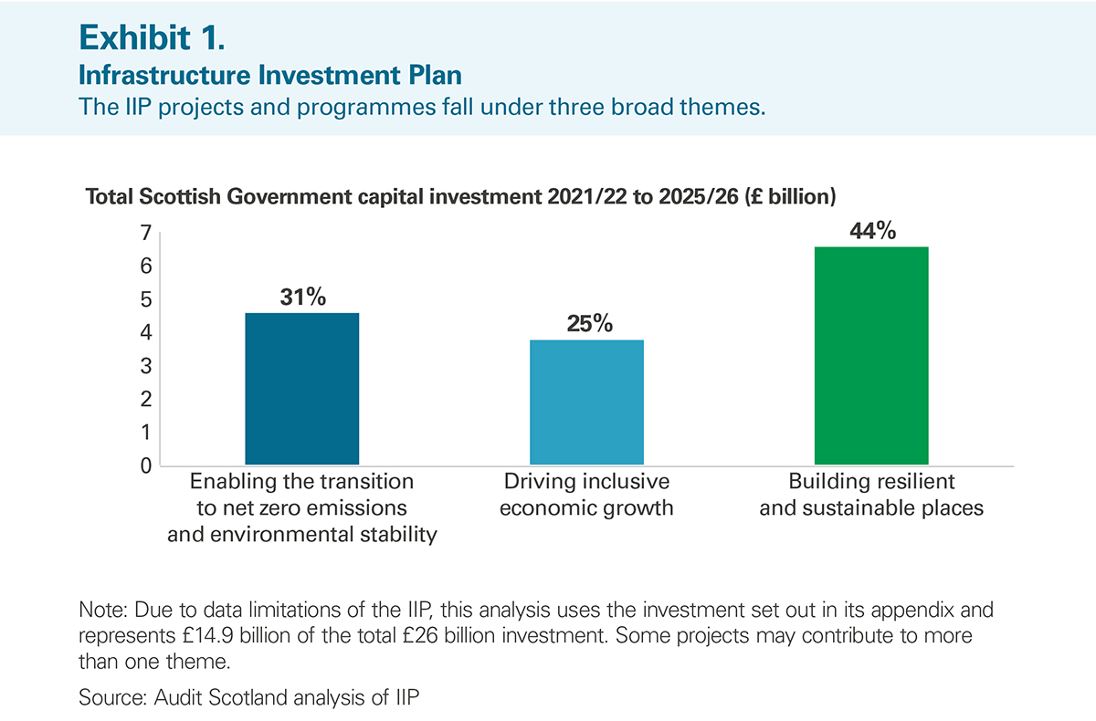 Scotland set to miss £26bn public sector infrastructure target, auditor warns
