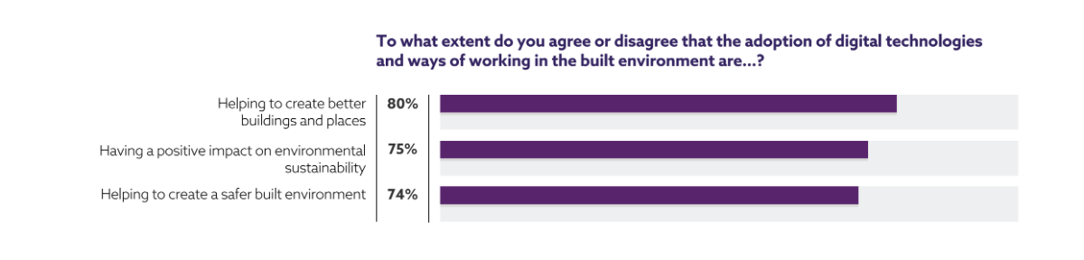 NBS releases finding from annual digital construction survey