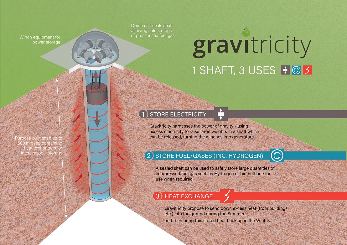 Gravitricity and Arup secure £300k grant to develop below ground hydrogen storage 