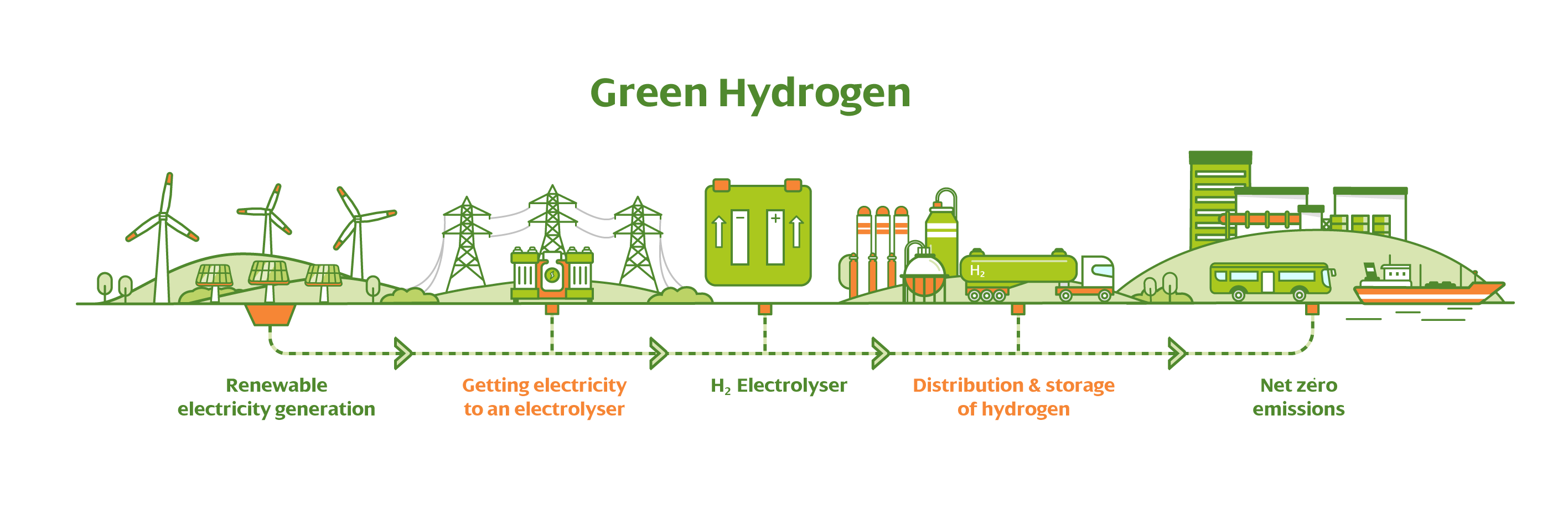 Green hydrogen project planned near Glasgow