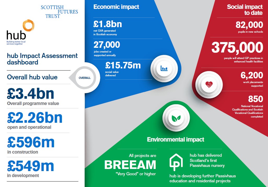 Report showcases £2bn community infrastructure investment of hub programme