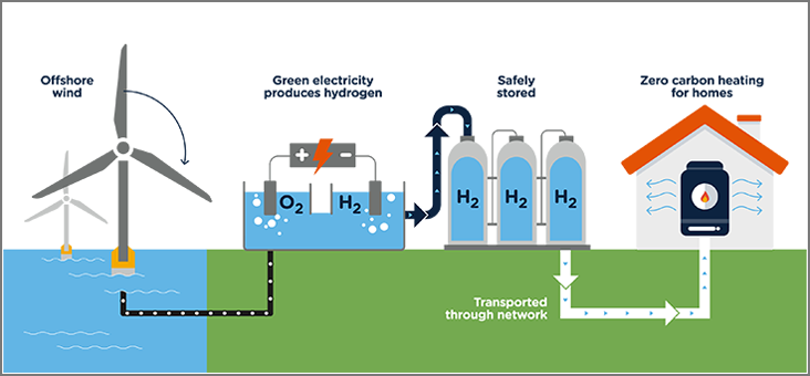 Scottish Government publishes new hydrogen policy statement