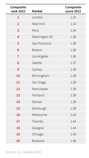 Scotland emerges as 'global transparency leader' for real estate investment