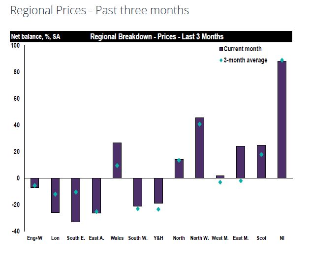 RICS: Homebuyer enquiries in Scotland rising at the fastest rate seen in nearly four years