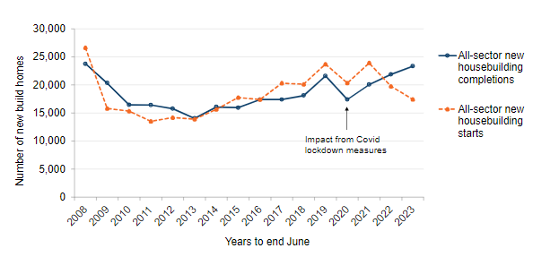 Fall in new home starts mask increase in completions, builders warn