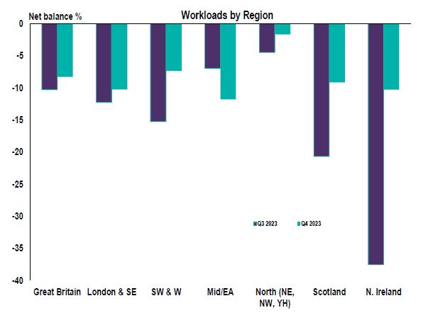 Surveyors 'optimistic about outlook' as construction workload decline slows