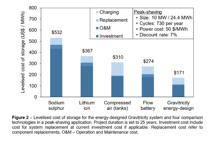 Gravity-powered energy storage demonstrator successfully commissioned