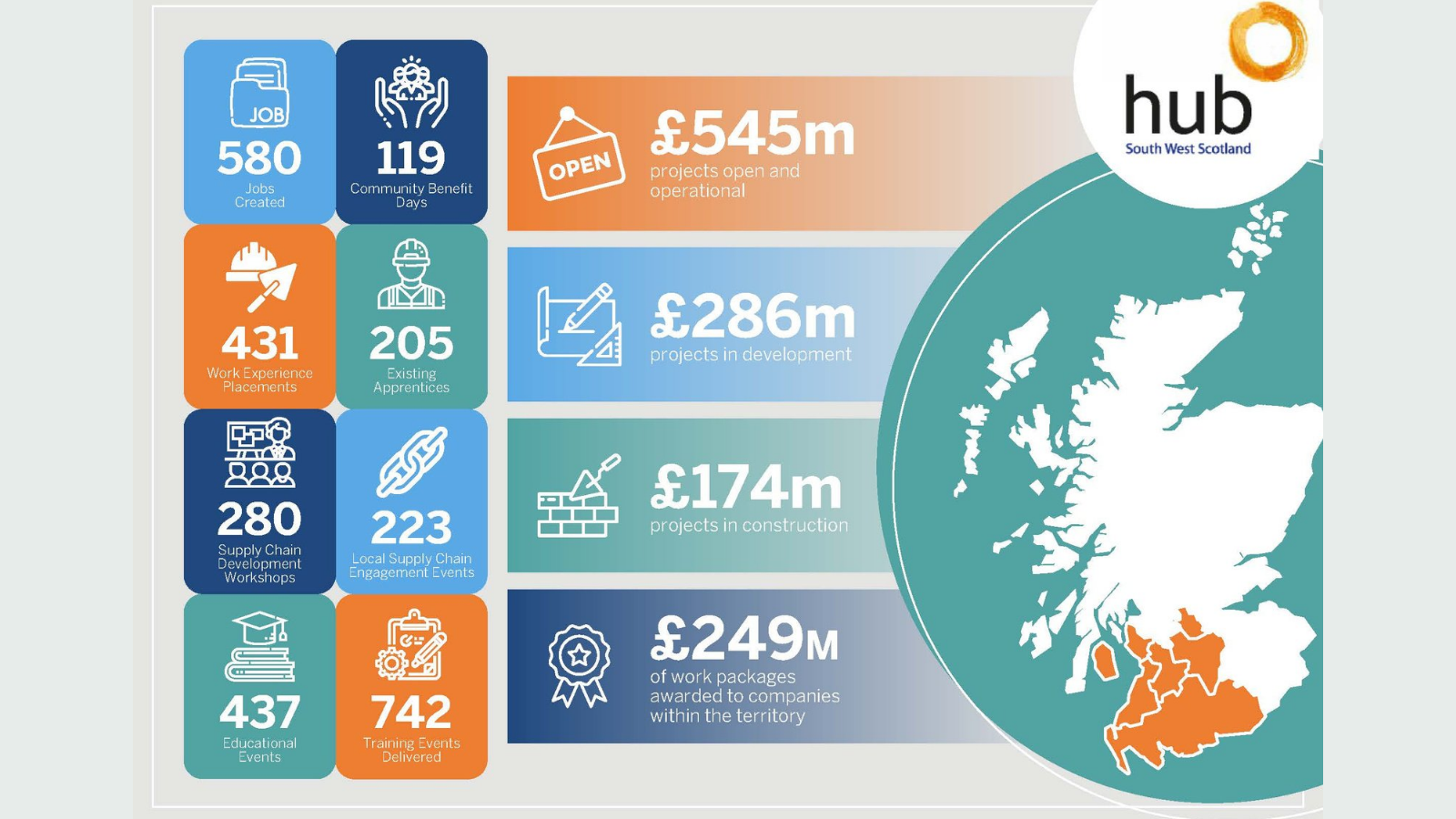 hub South West delivers projects worth £38m during pandemic year