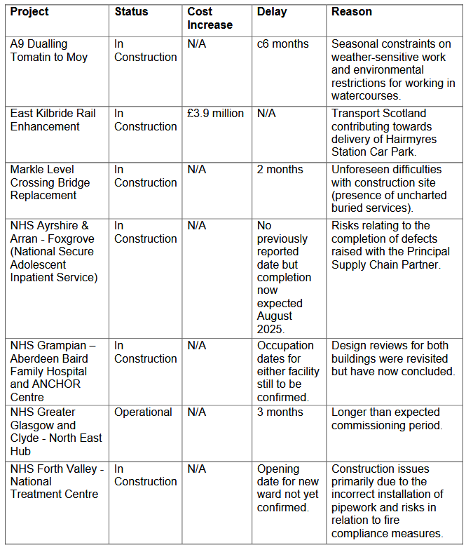 Scottish Government admits to further delays on major infrastructure projects