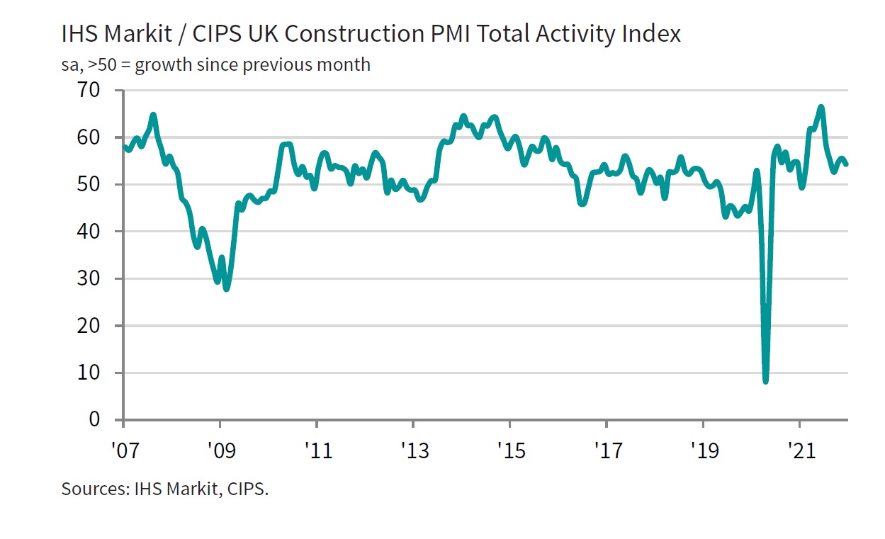 Construction delivers weaker but solid performance as supply issues ease