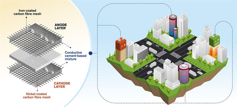 And finally... World first concept for rechargeable cement-based batteries